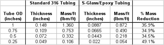 Table 2. Design Comparison of Composite High Pressure Line to Standard Stainless Steel Line for a 6000 psi System